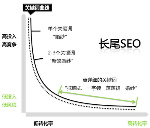 长尾关键词是什么意思?