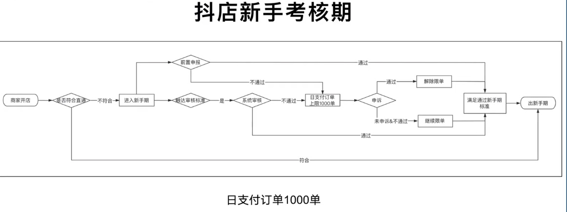 抖音小店如何快速度过新手考核期-1 抖音小店如何快速度过新手考核期-1