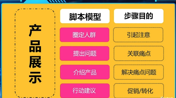 秀产品 - 抖音短视频脚本常用结构模型-1 秀产品 - 抖音短视频脚本常用结构模型-1