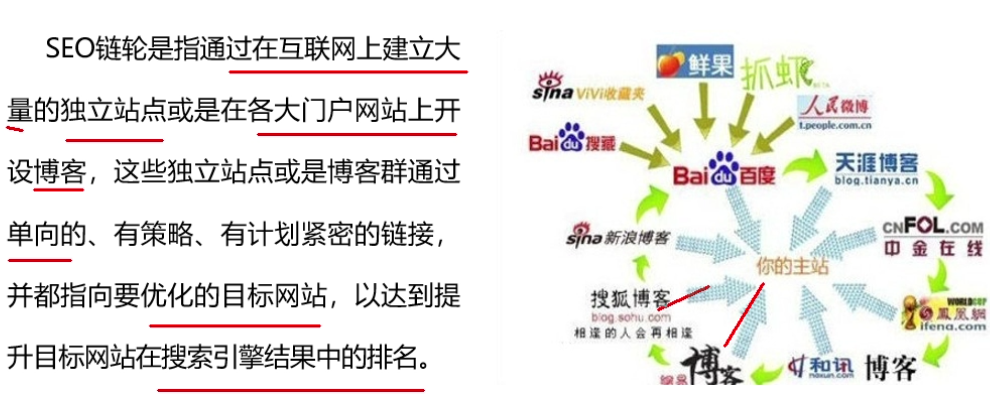 图片[1]-SEO链轮作用和链轮模式-小七笔记