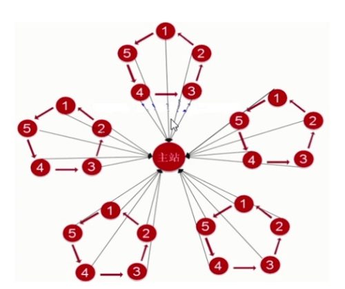 SEO链轮作用和链轮模式-小七笔记