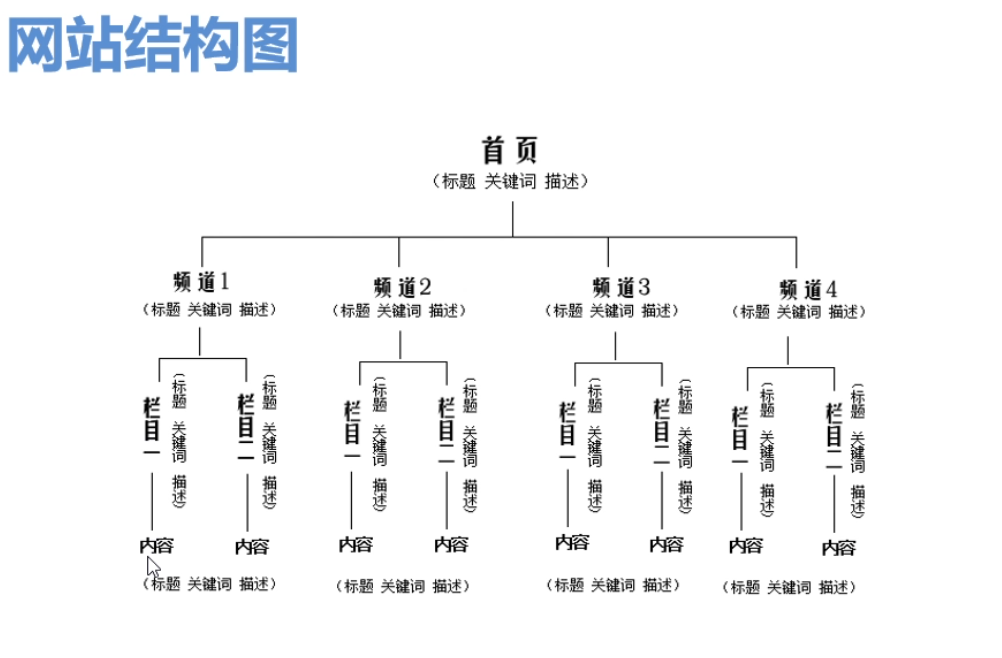 【SEO优化技巧】优化网站内部结构方法-小七笔记