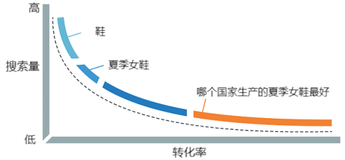 长尾关键词是什么意思?插图1 长尾关键词是什么意思?插图1