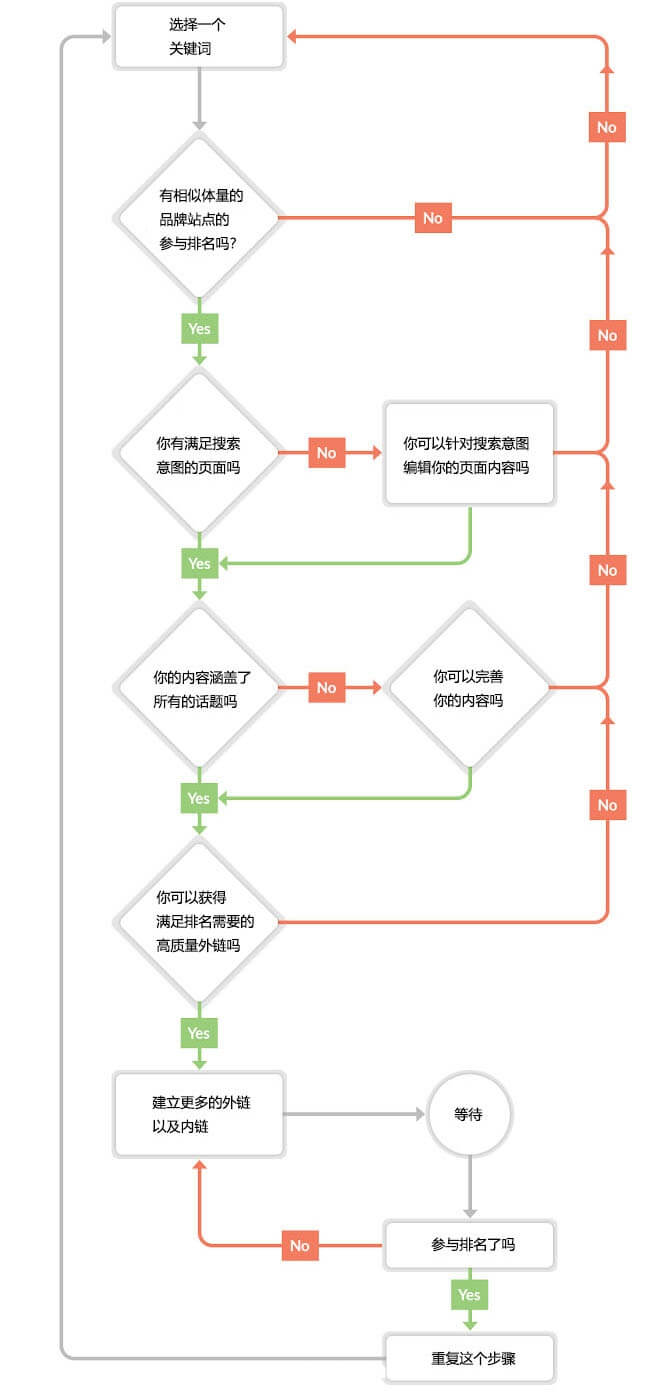 快速让网站排名进入谷歌首页插图 SEO优化整个过程的流程图: