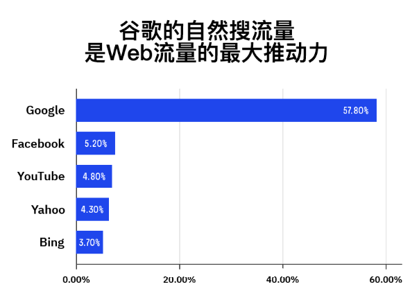 Google SEO基础:新手SEO成功指南插图 Google SEO基础:新手SEO成功指南插图