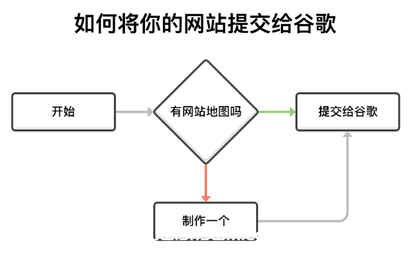 Google SEO基础:新手SEO成功指南插图3 Google SEO基础:新手SEO成功指南插图3