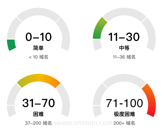 4个步骤学习SEO怎样做插图3 4个步骤学习SEO怎样做插图3