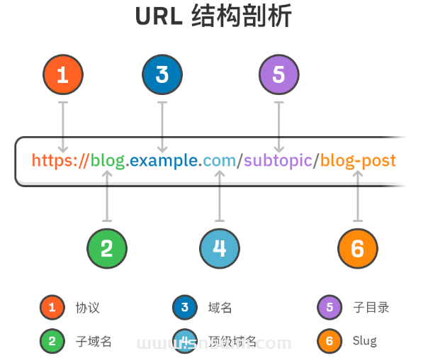 4个步骤学习SEO怎样做插图6 4个步骤学习SEO怎样做插图6