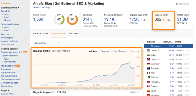 如何跟踪 SEO 效果插图1 如何跟踪 SEO 效果
